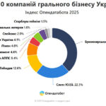 Топ-10 компаній-лідерів грального бізнесу збільшили сукупний дохід на 1%: хто у лідерах