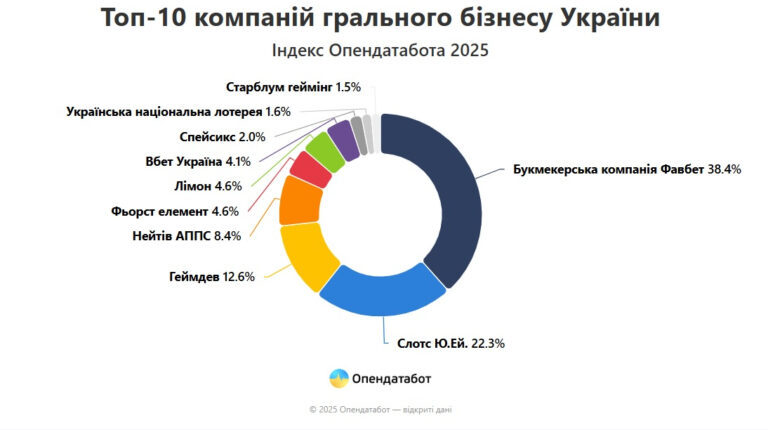 Топ-10 компаній-лідерів грального бізнесу збільшили сукупний дохід на 1%: хто у лідерах