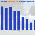 В Україні почали вдвічі рідше встановлювати ГБО на авто