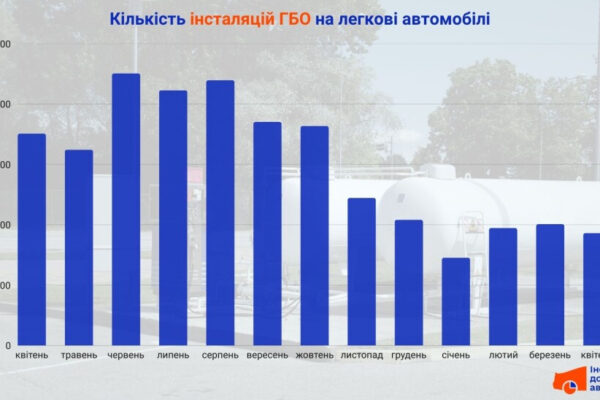 В Україні почали вдвічі рідше встановлювати ГБО на авто В Україні почали вдвічі рідше встановлювати ГБО на авто