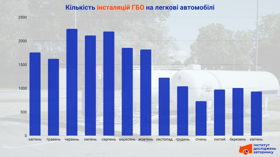 В Україні почали вдвічі рідше встановлювати ГБО на авто