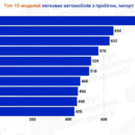 У червні українці імпортували понад 20 тисяч вживаних авто: популярні моделі