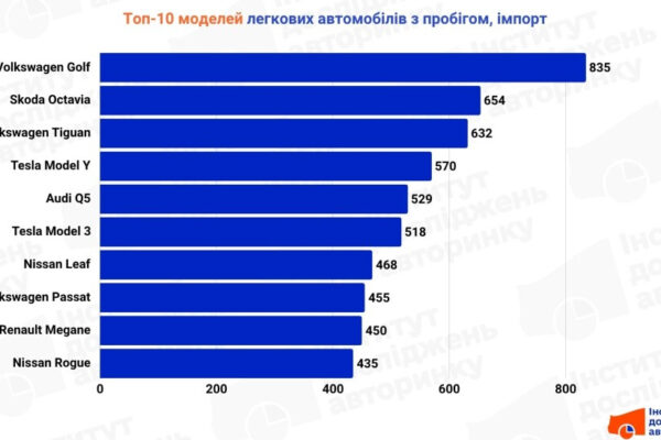 У червні українці імпортували понад 20 тисяч вживаних авто: популярні моделі У червні українці імпортували понад 20 тисяч вживаних авто: популярні моделі