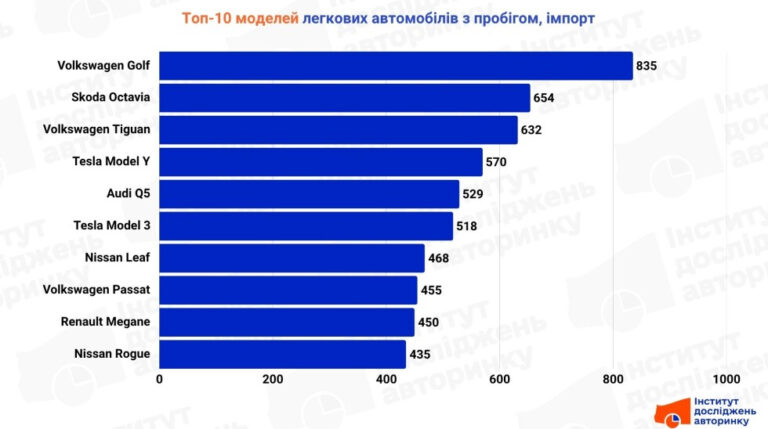 У червні українці імпортували понад 20 тисяч вживаних авто: популярні моделі