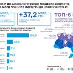 За півроку місцеві бюджети отримали майже 246 мільярдів: в яких областях найбільший приріст