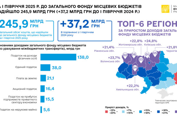 За півроку місцеві бюджети отримали майже 246 мільярдів: в яких областях найбільший приріст За півроку місцеві бюджети отримали майже 246 мільярдів: в яких областях найбільший приріст
