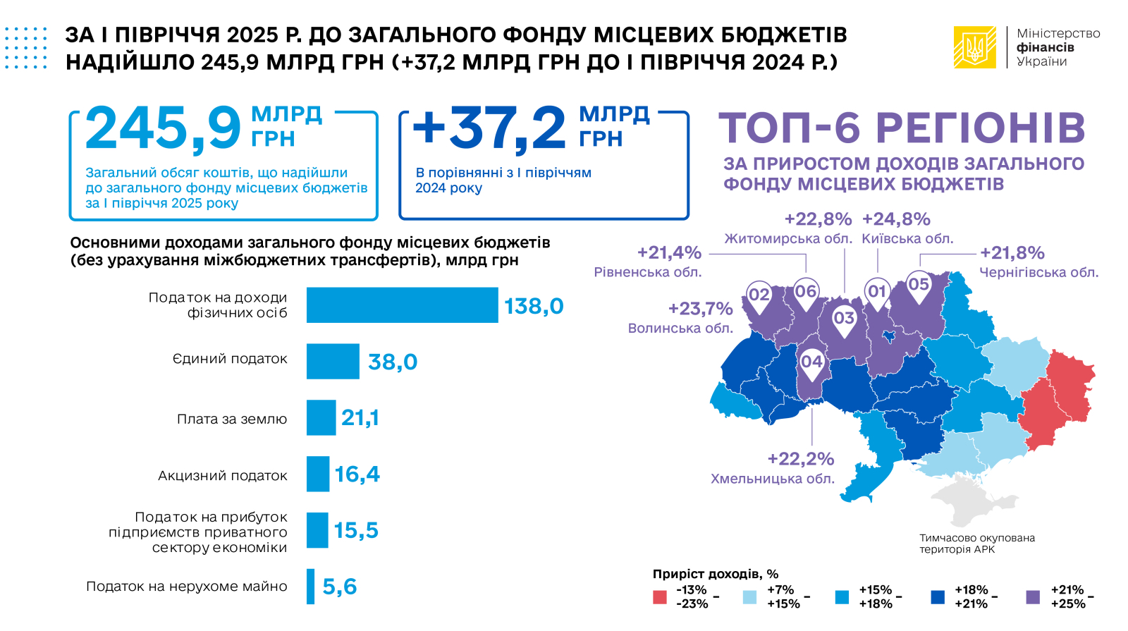 За півроку місцеві бюджети отримали майже 246 мільярдів: в яких областях найбільший приріст