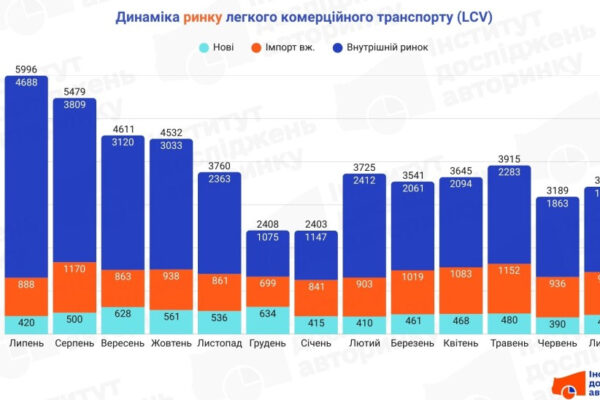 В Україні почали рідше купувати буси та фургони: які моделі обирають