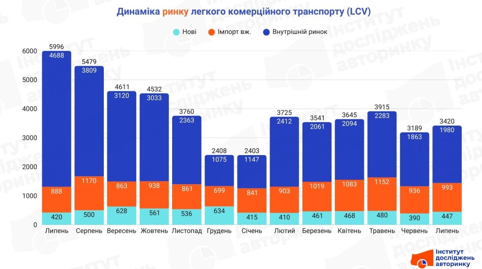 В Україні почали рідше купувати буси та фургони: які моделі обирають