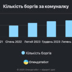 Українці не платять комуналку: зафіксована рекордна кількість боргів