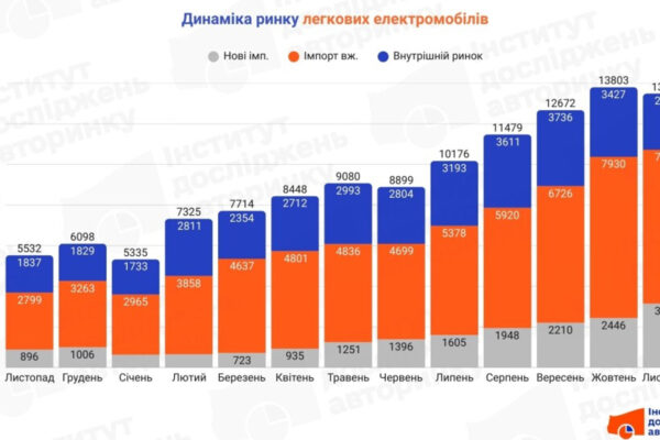 В Україні попит на електромобілі за рік виріс в 2,5 рази