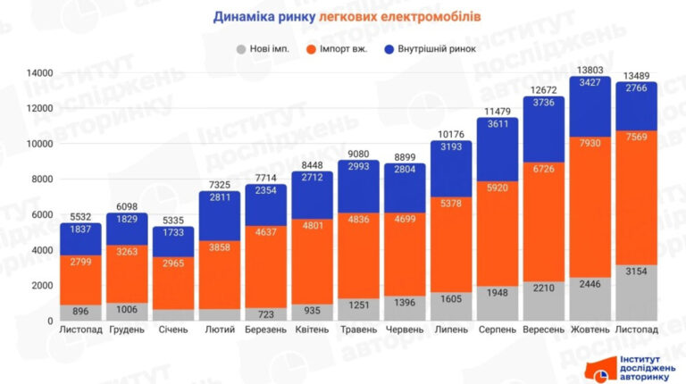 В Україні попит на електромобілі за рік виріс в 2,5 рази