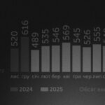 За місяць скоротився експорт ІТ-послуг України