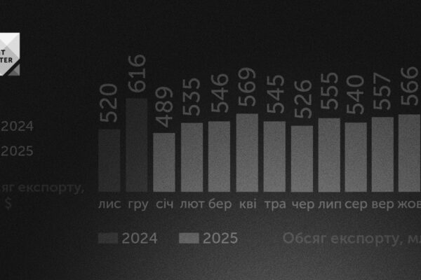 За місяць скоротився експорт ІТ-послуг України