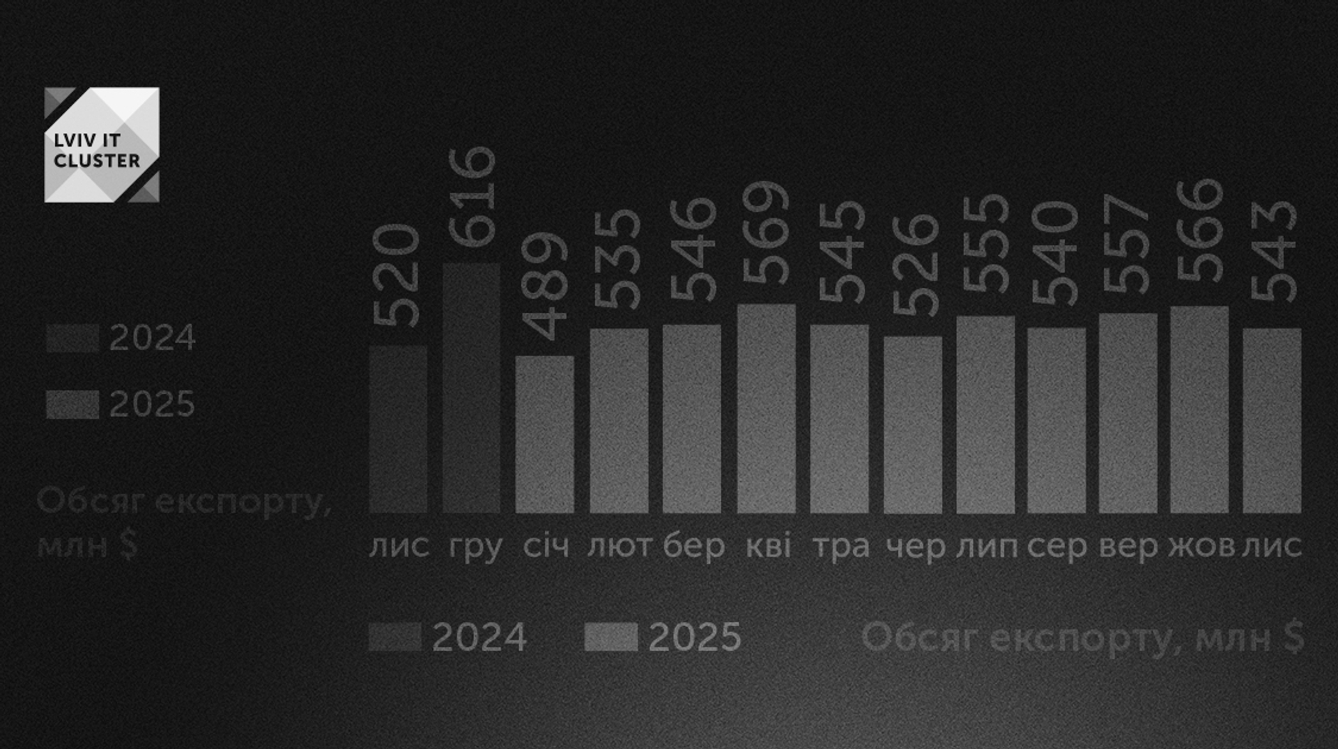 За місяць скоротився експорт ІТ-послуг України
