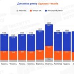 На ринку майже без змін: які сідлові тягачі обирають українські перевізники