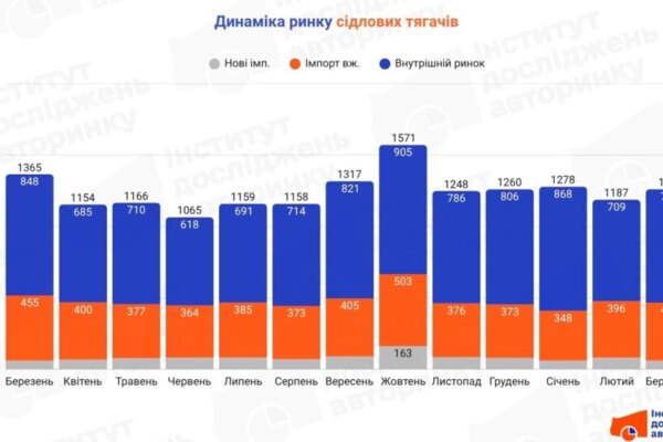 На ринку майже без змін: які сідлові тягачі обирають українські перевізники