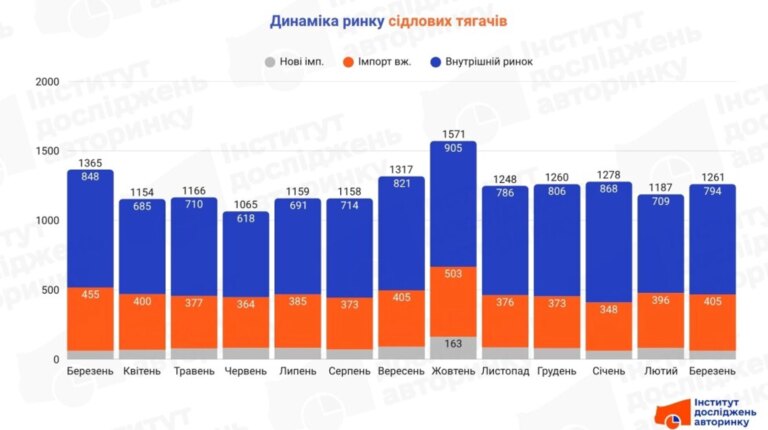 На ринку майже без змін: які сідлові тягачі обирають українські перевізники